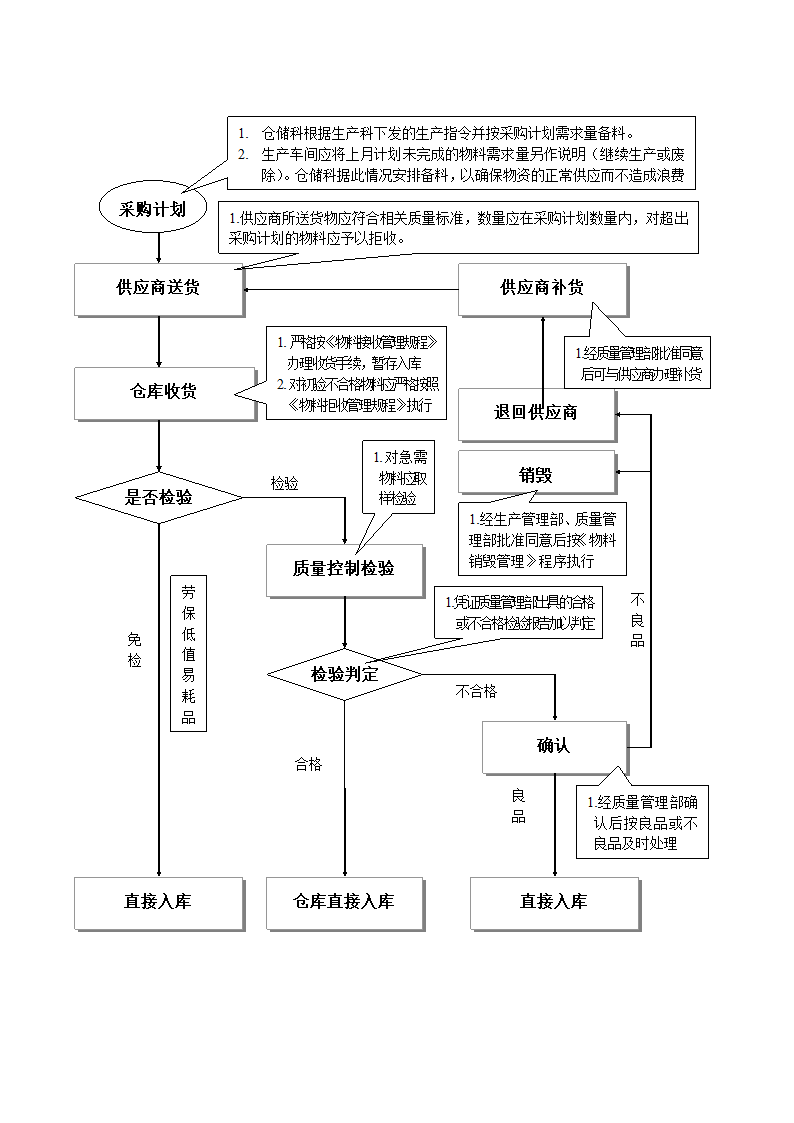 仓库工作流程及出入库管理流程图.doc第3页