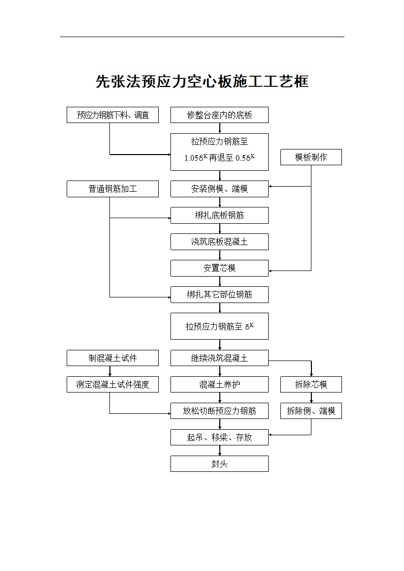 某地区先张法预应力空心板施工工艺框图详细文档.doc第1页