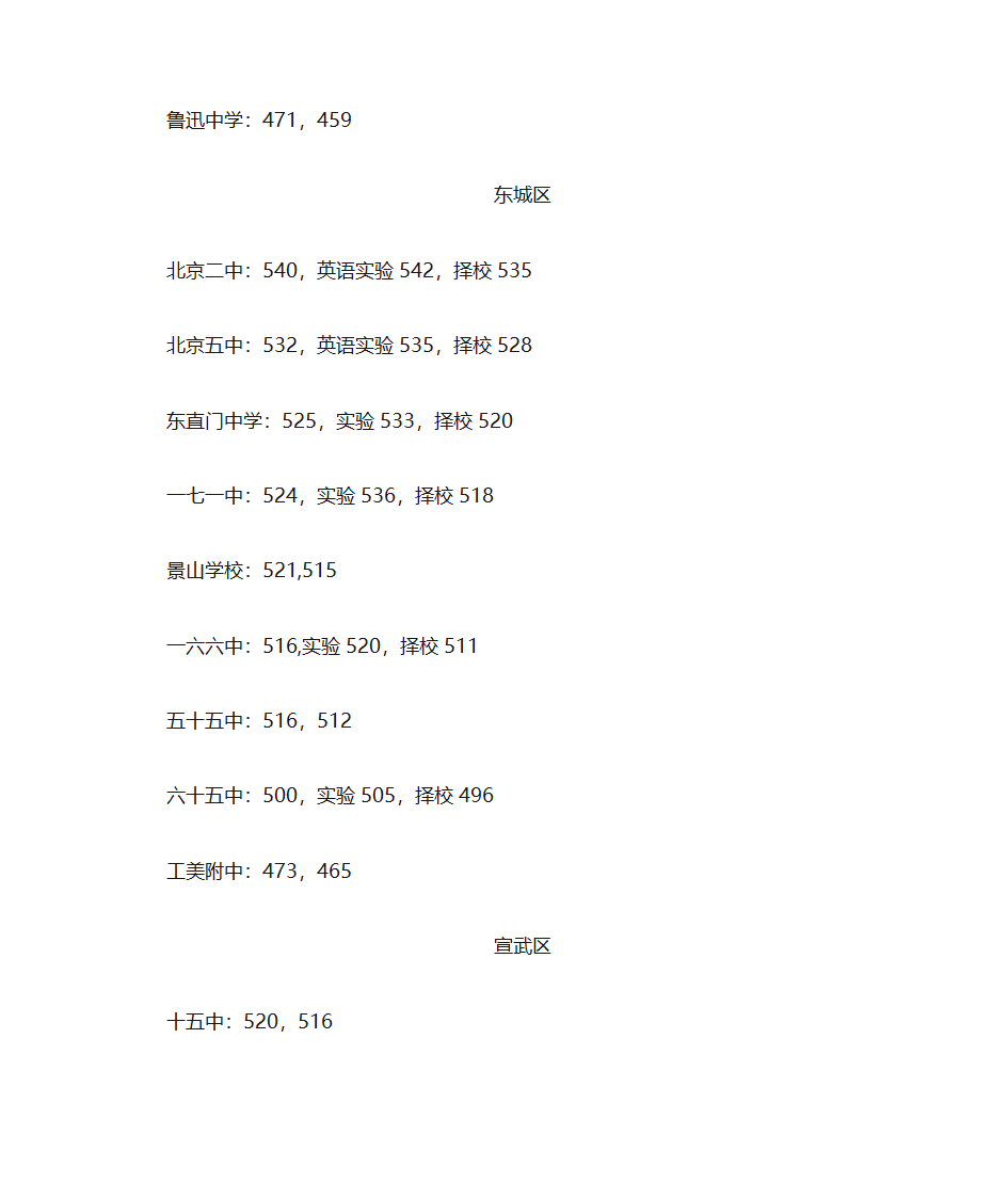 2010北京各高中中考录取分数线第4页