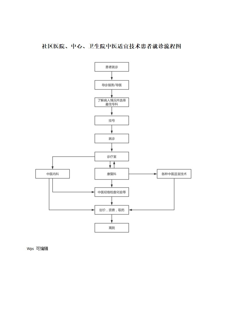 医院中医适宜技术患者就诊流程图.docx第1页