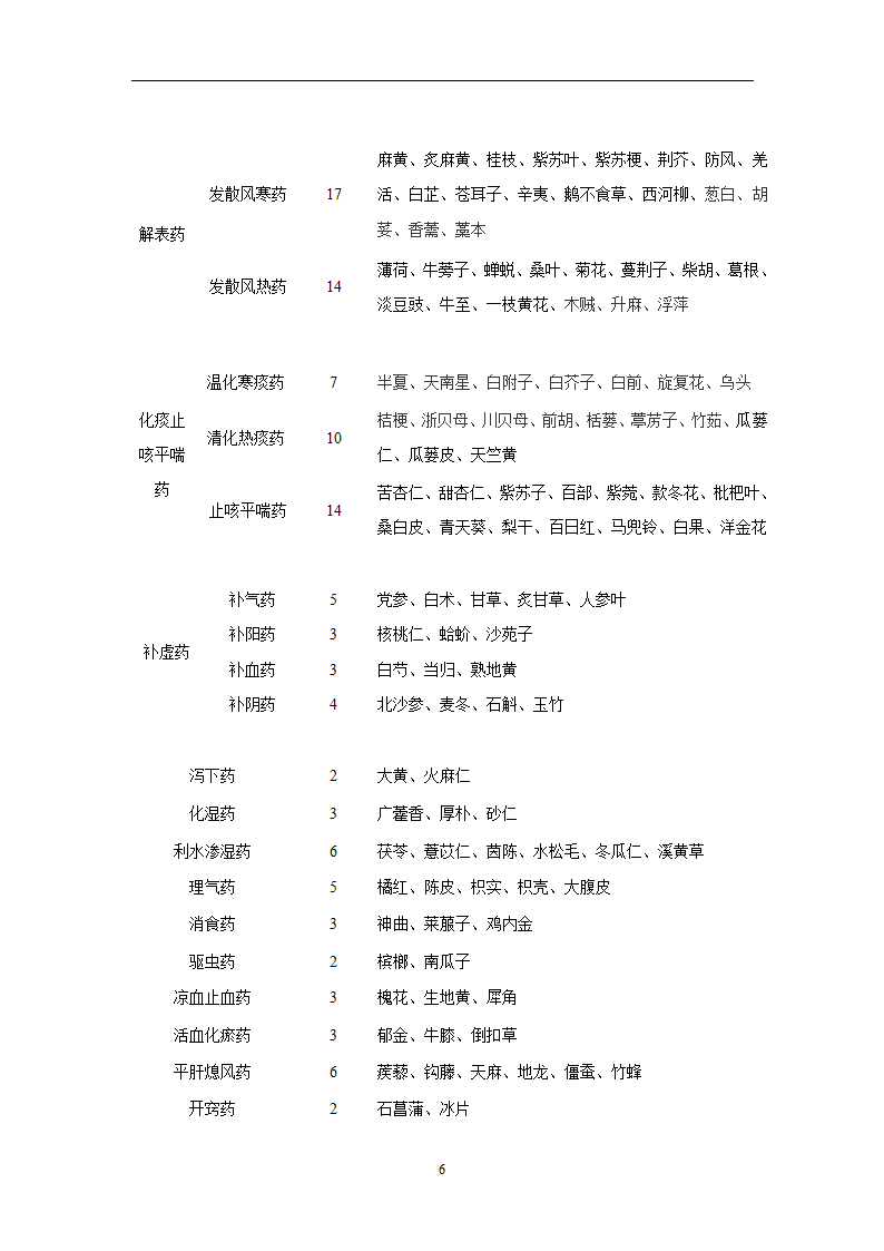 中药学论文 某医院治疗急性上呼吸道感染中药处方用药分析.doc第11页