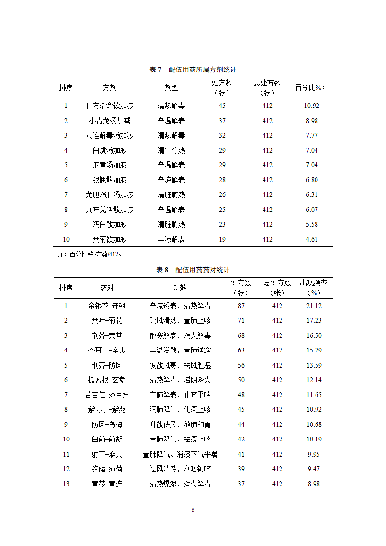 中药学论文 某医院治疗急性上呼吸道感染中药处方用药分析.doc第13页