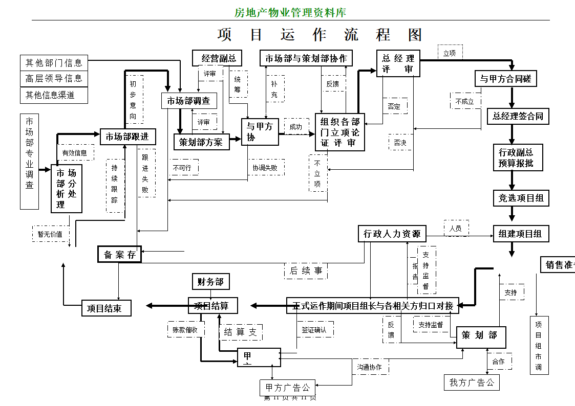 某房地产项目营销代理运作流程.doc第11页