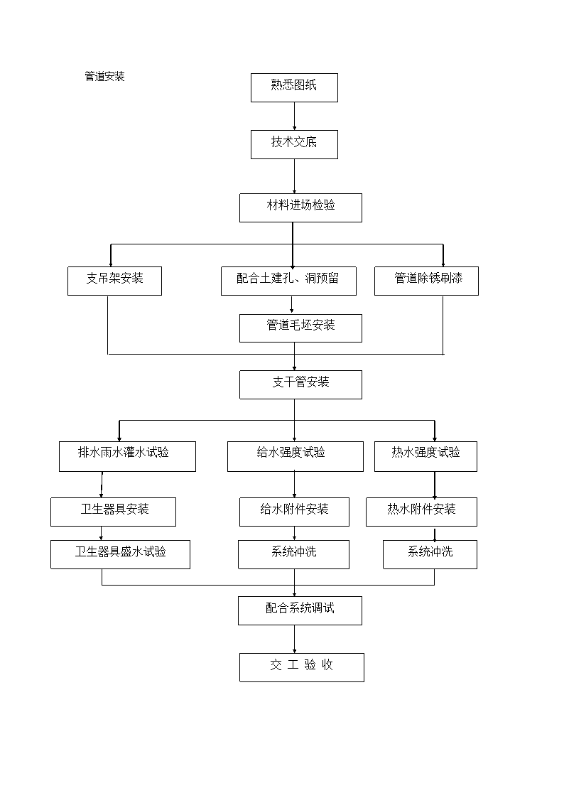 管道安装工艺流程图.doc第1页