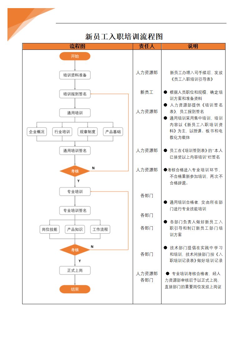 新员工入职培训流程图.docx第1页