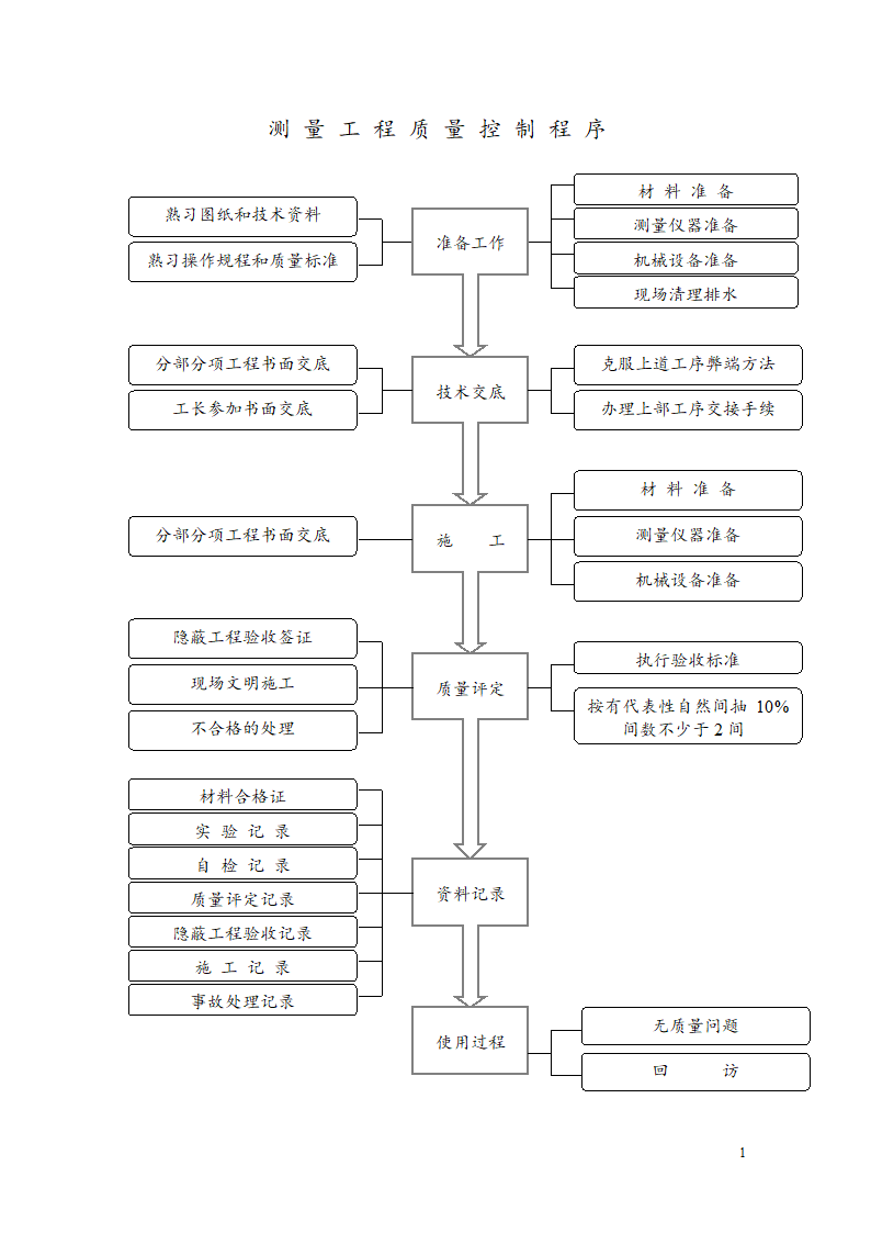 某测量工程质量控制程序设计总工艺流程图.doc第1页