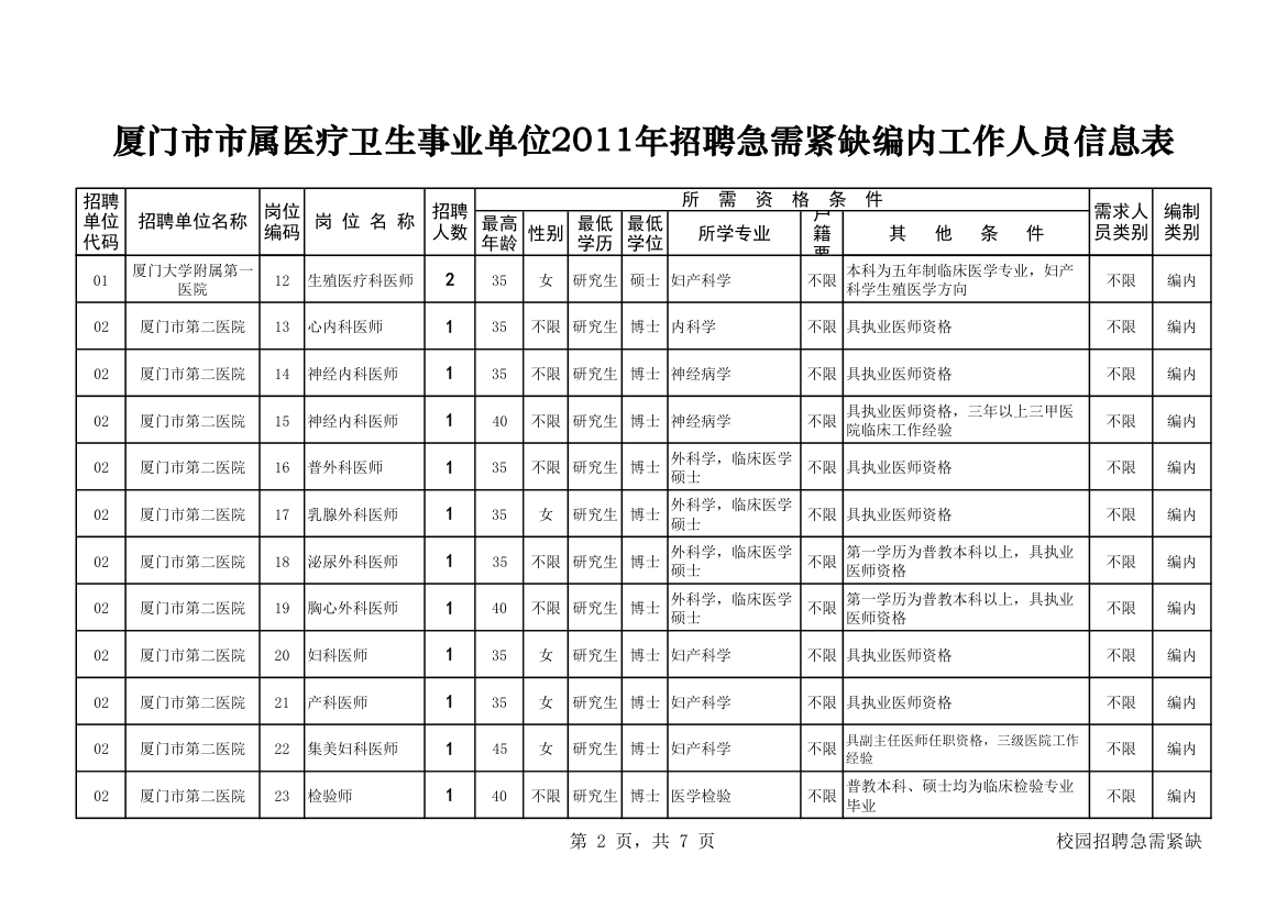 厦门市市属医疗卫生事业单位2011年招聘急需紧缺编内工作人员信息表第2页