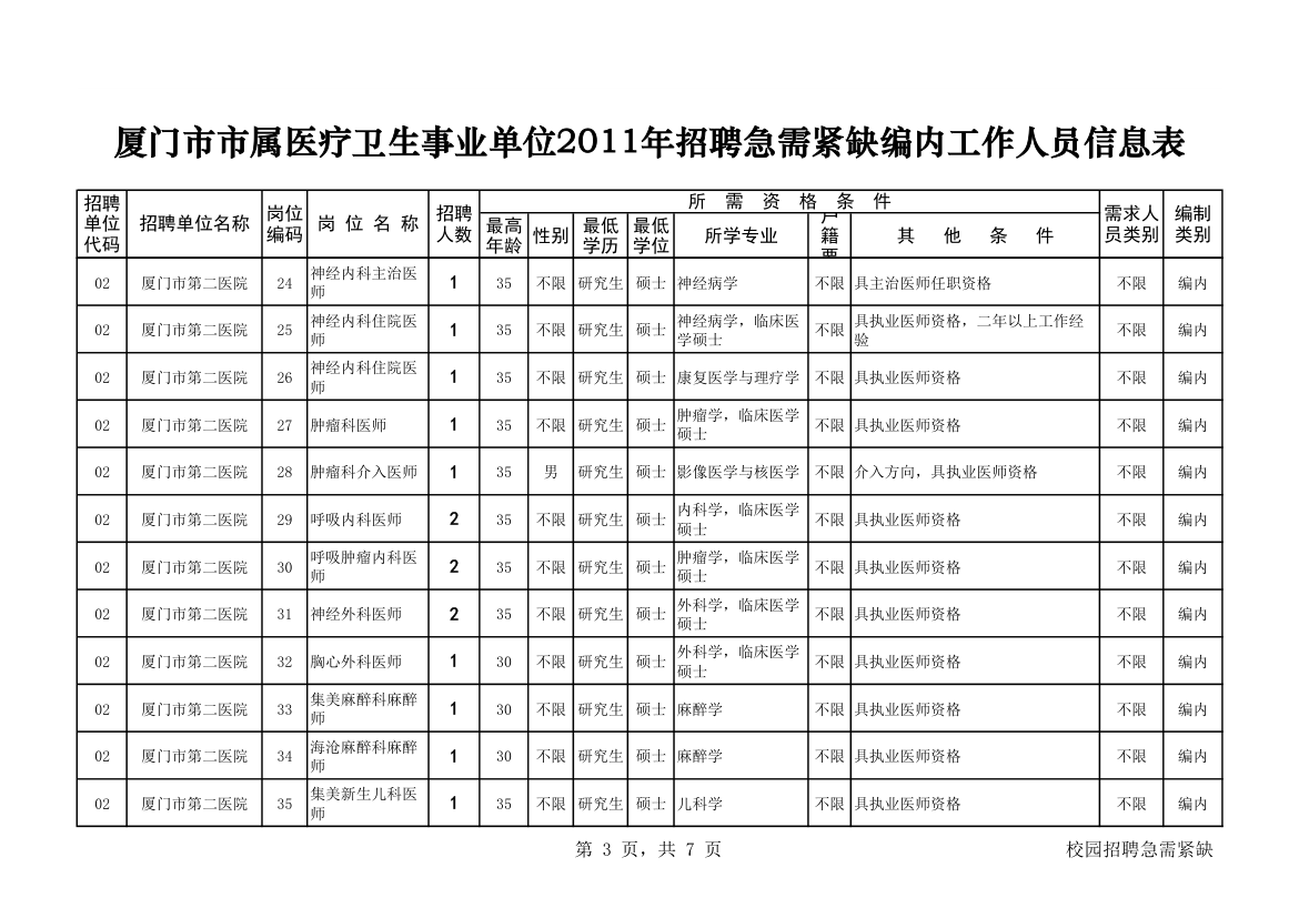 厦门市市属医疗卫生事业单位2011年招聘急需紧缺编内工作人员信息表第3页