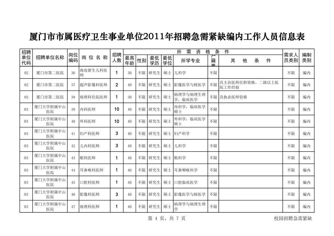 厦门市市属医疗卫生事业单位2011年招聘急需紧缺编内工作人员信息表第4页