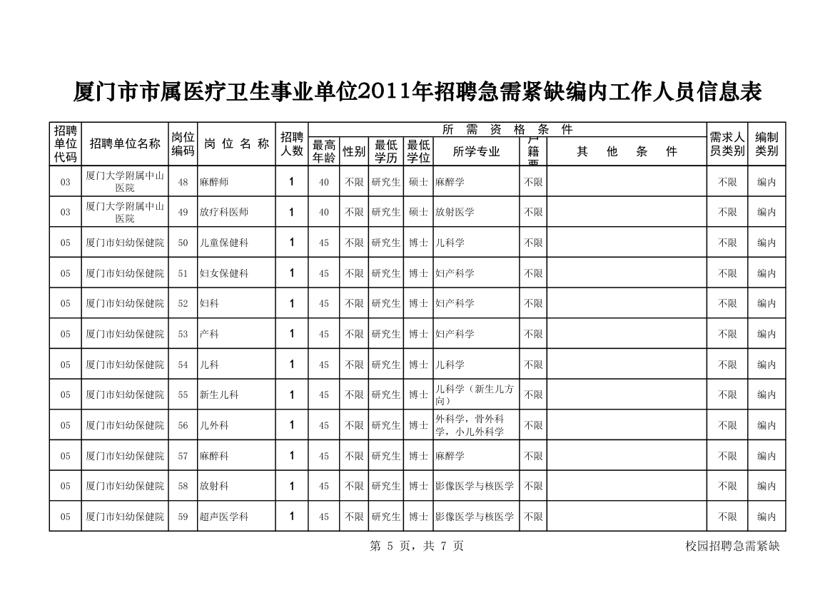 厦门市市属医疗卫生事业单位2011年招聘急需紧缺编内工作人员信息表第5页