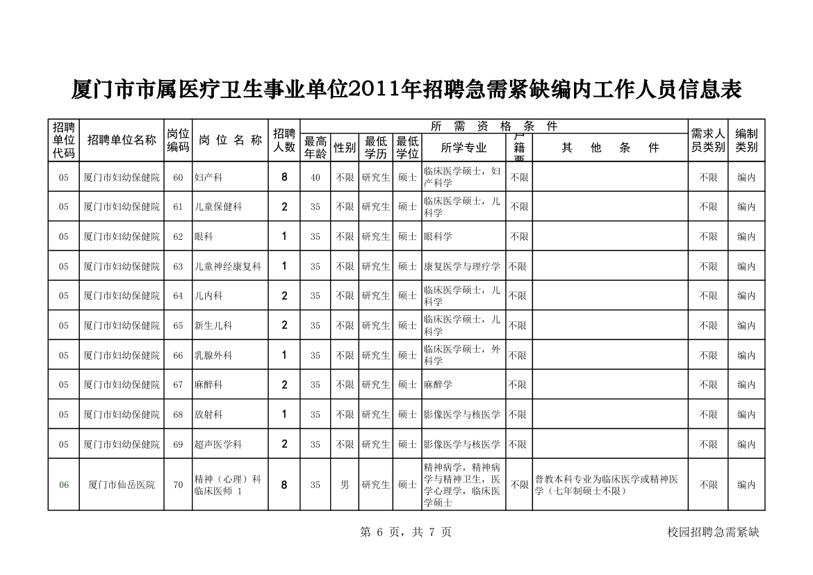 厦门市市属医疗卫生事业单位2011年招聘急需紧缺编内工作人员信息表第6页