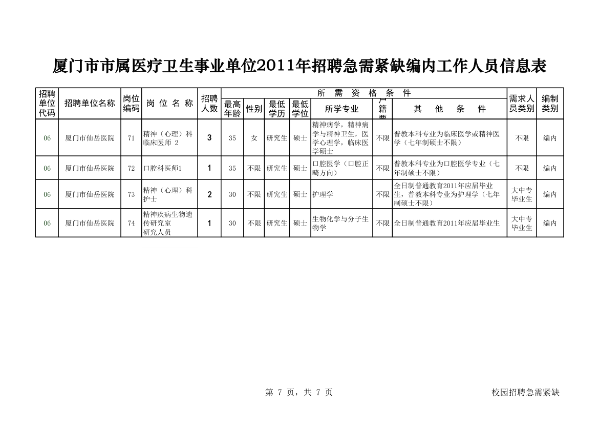 厦门市市属医疗卫生事业单位2011年招聘急需紧缺编内工作人员信息表第7页