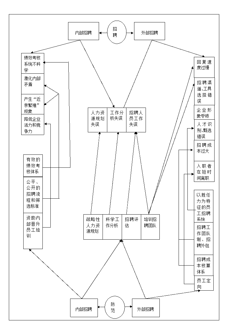 人力资源毕业论文-招聘风险及其防范措施.doc第26页