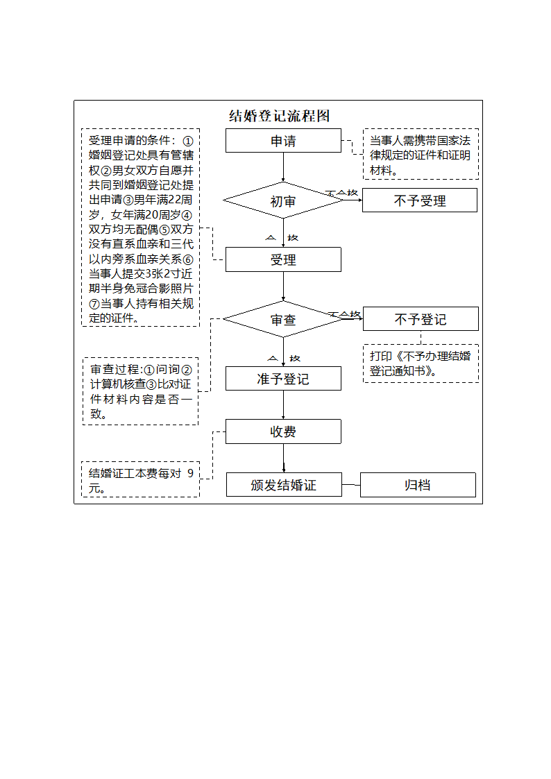 结婚登记流程图