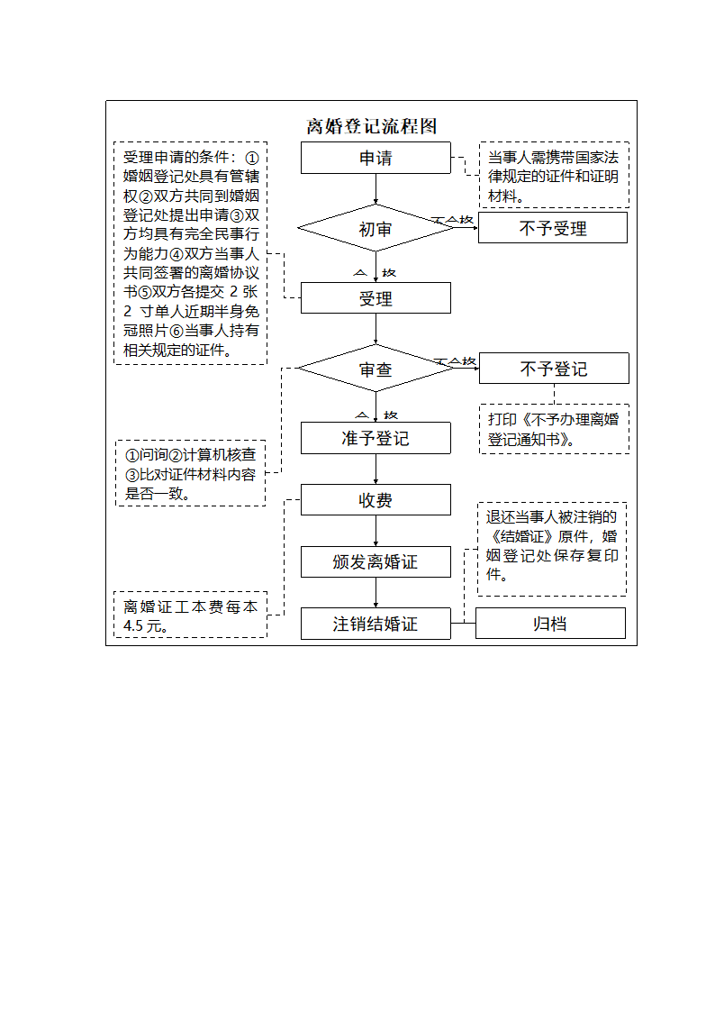 结婚登记流程图第2页