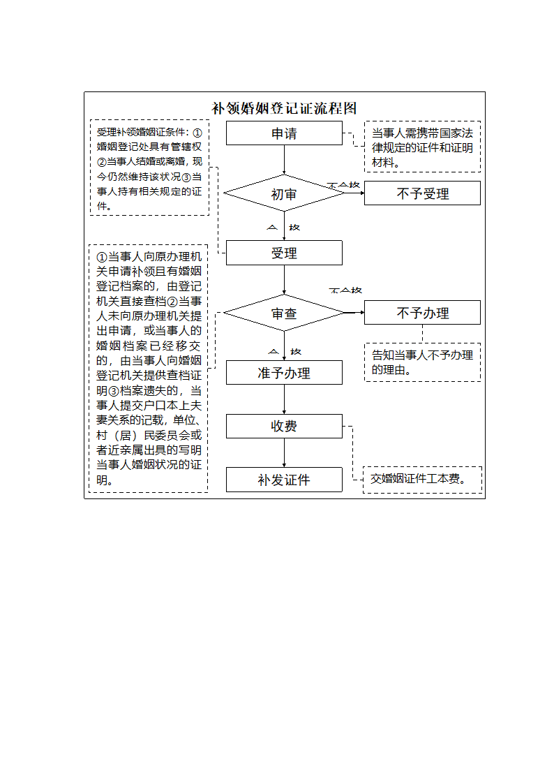 结婚登记流程图第3页