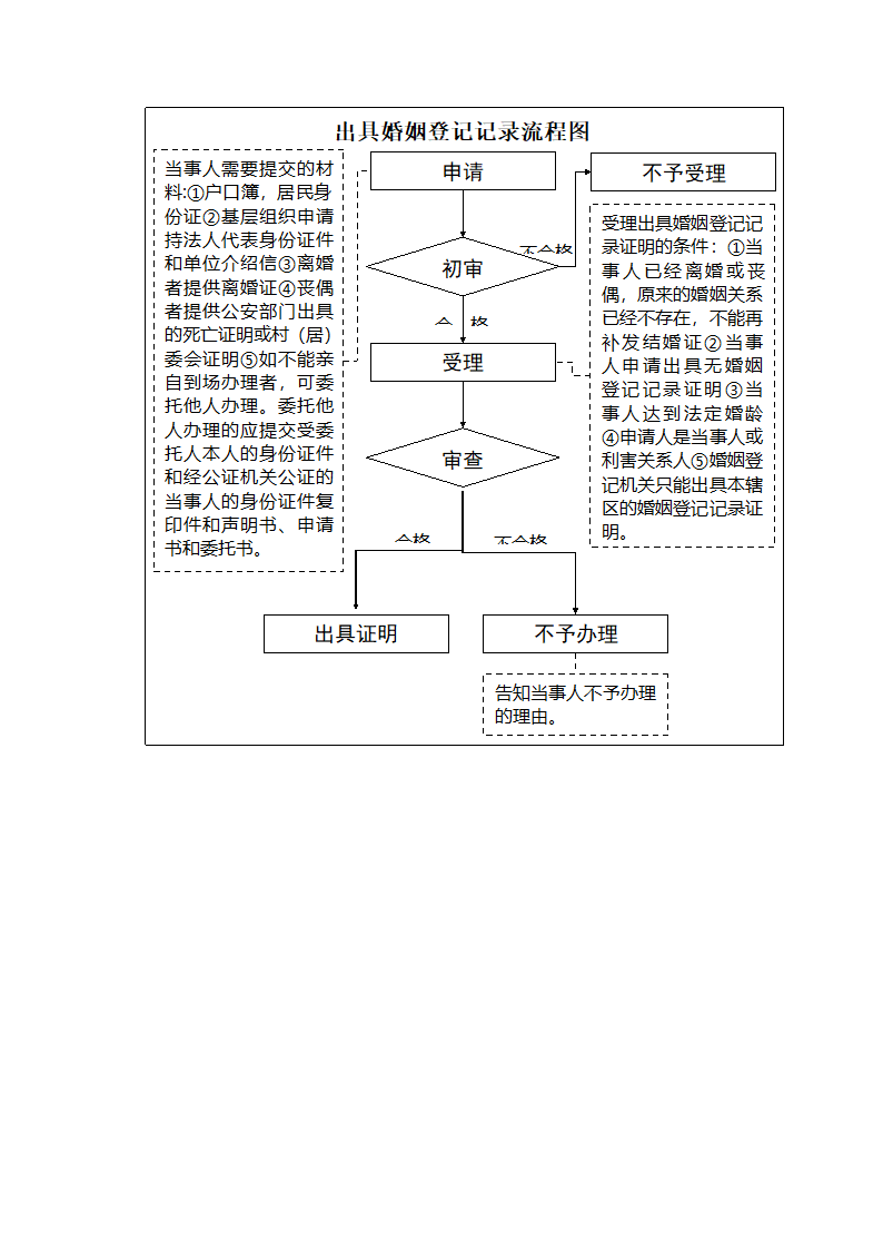 结婚登记流程图第4页