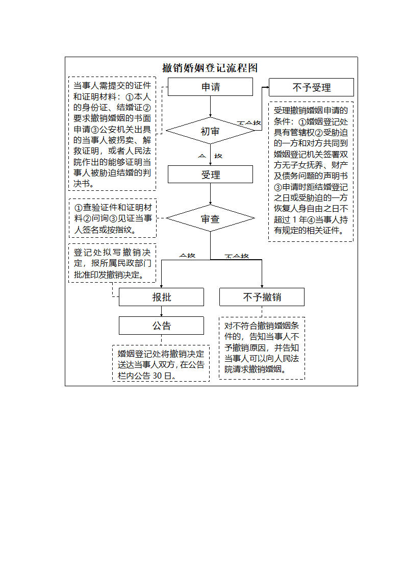 结婚登记流程图第5页