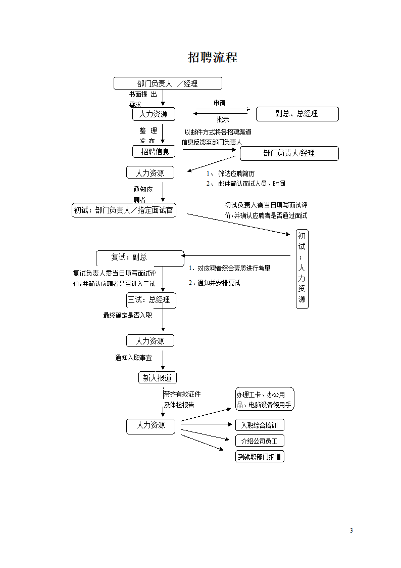 人事招聘制度及招聘流程.docx第3页