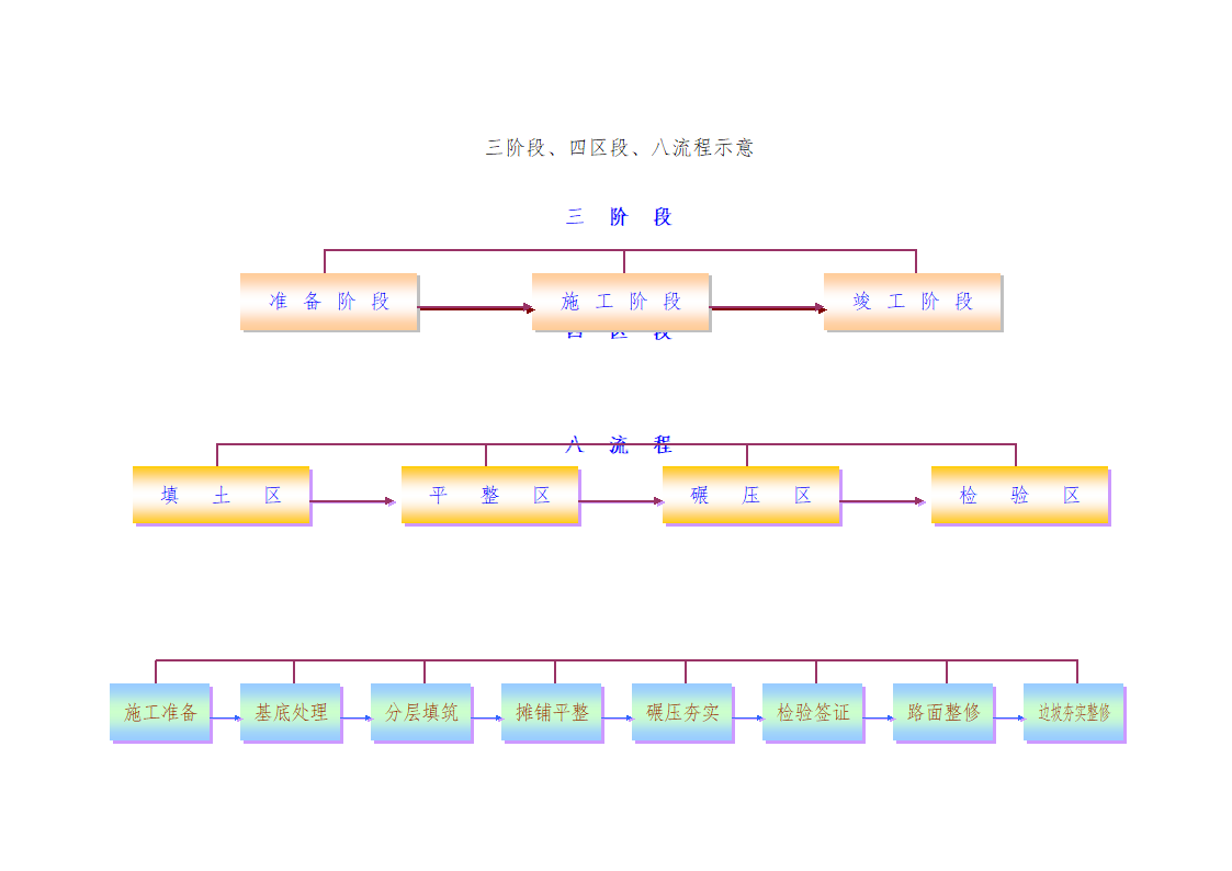 三阶段四区段八流程示意图.doc第1页