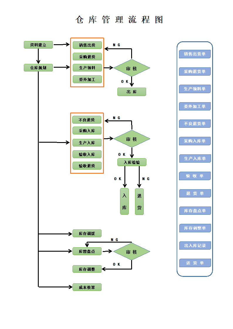 仓库管理流程图.docx第1页