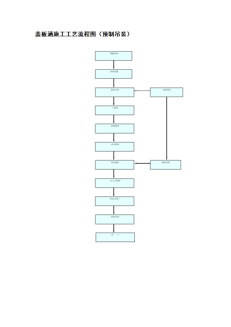 某地区盖板涵施工工艺流程图（预制吊装）详细文档.doc第1页