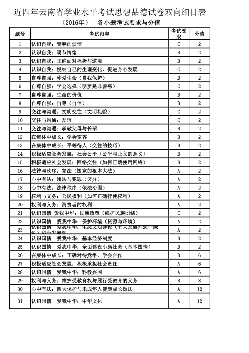 历年中考试卷分析