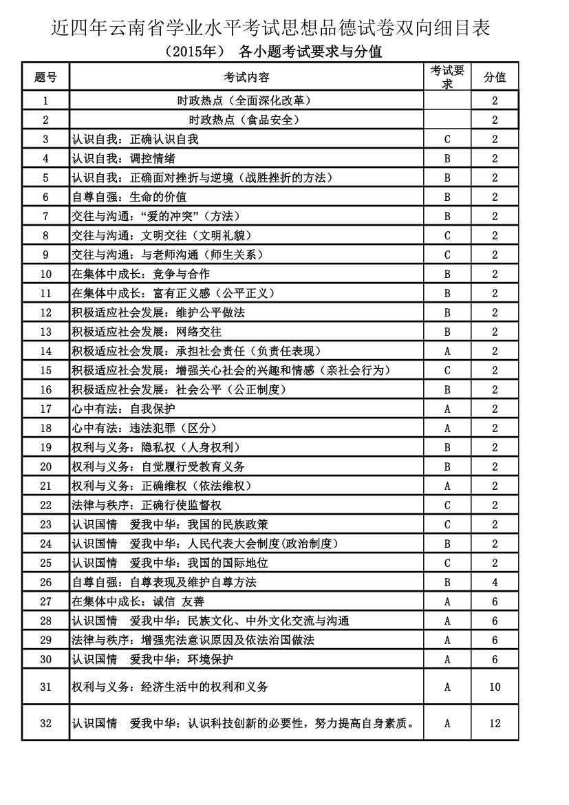 历年中考试卷分析第2页