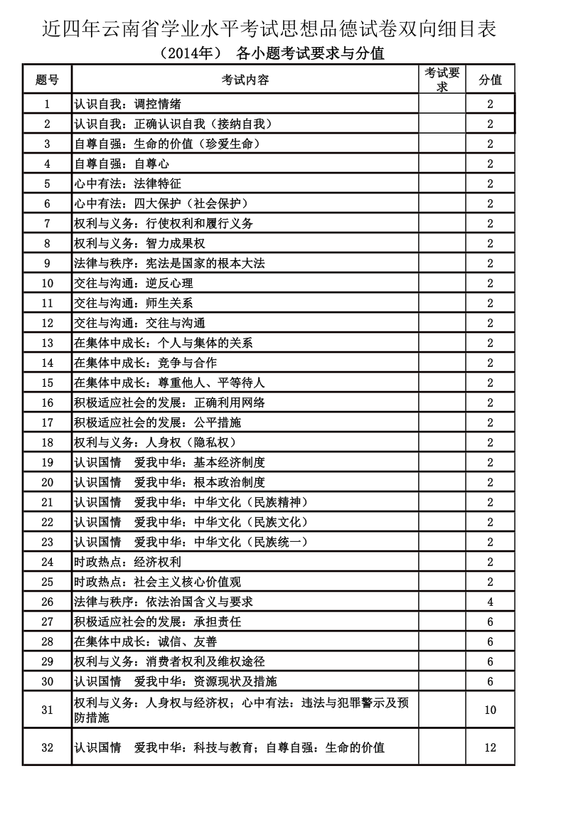 历年中考试卷分析第3页