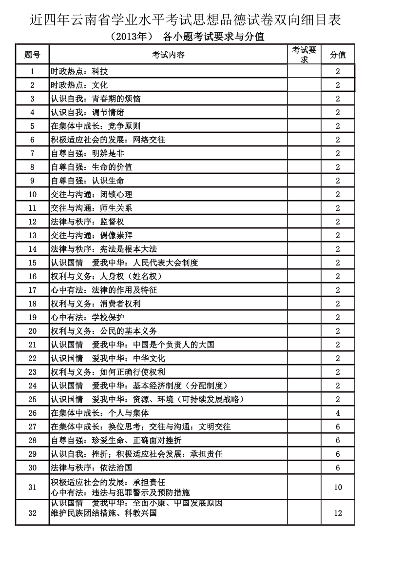 历年中考试卷分析第4页