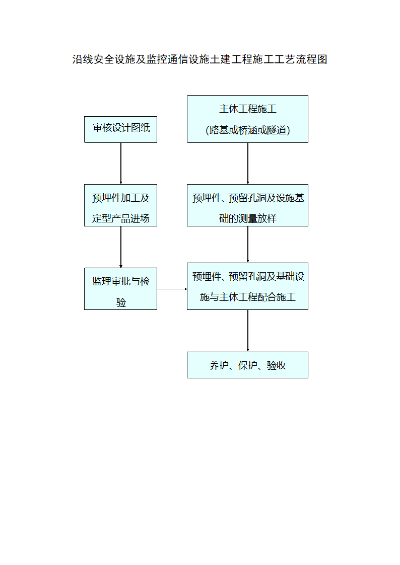 沿线安全设施及监控通信设施土建工程施工工艺流程图.doc第1页