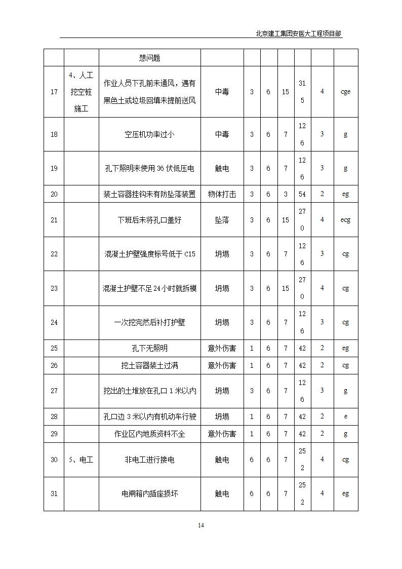 安医大第一附属医院高新分院工程Ⅰ标基础工程专项应急救援预案.doc第15页