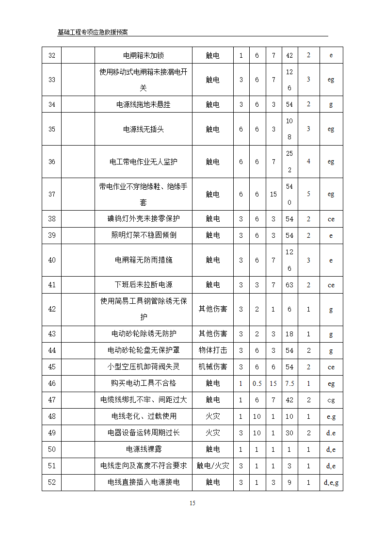 安医大第一附属医院高新分院工程Ⅰ标基础工程专项应急救援预案.doc第16页