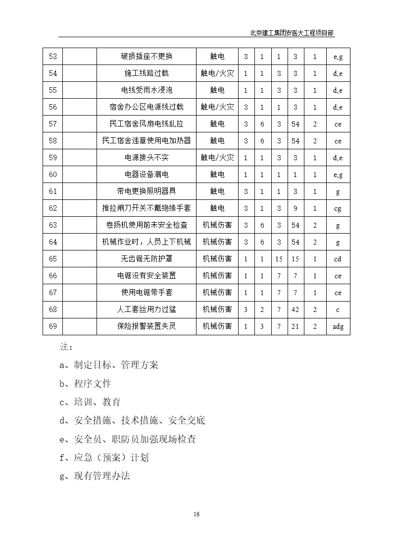 安医大第一附属医院高新分院工程Ⅰ标基础工程专项应急救援预案.doc第17页