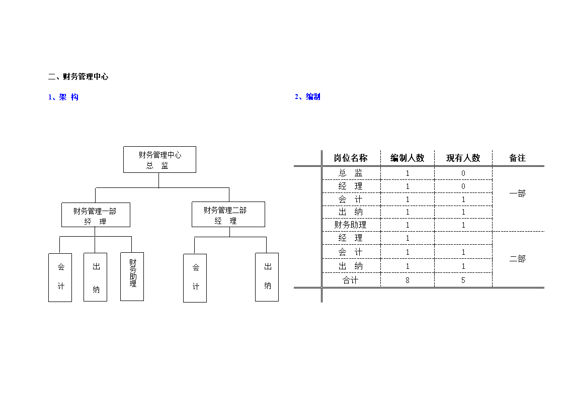 组织架构第3页