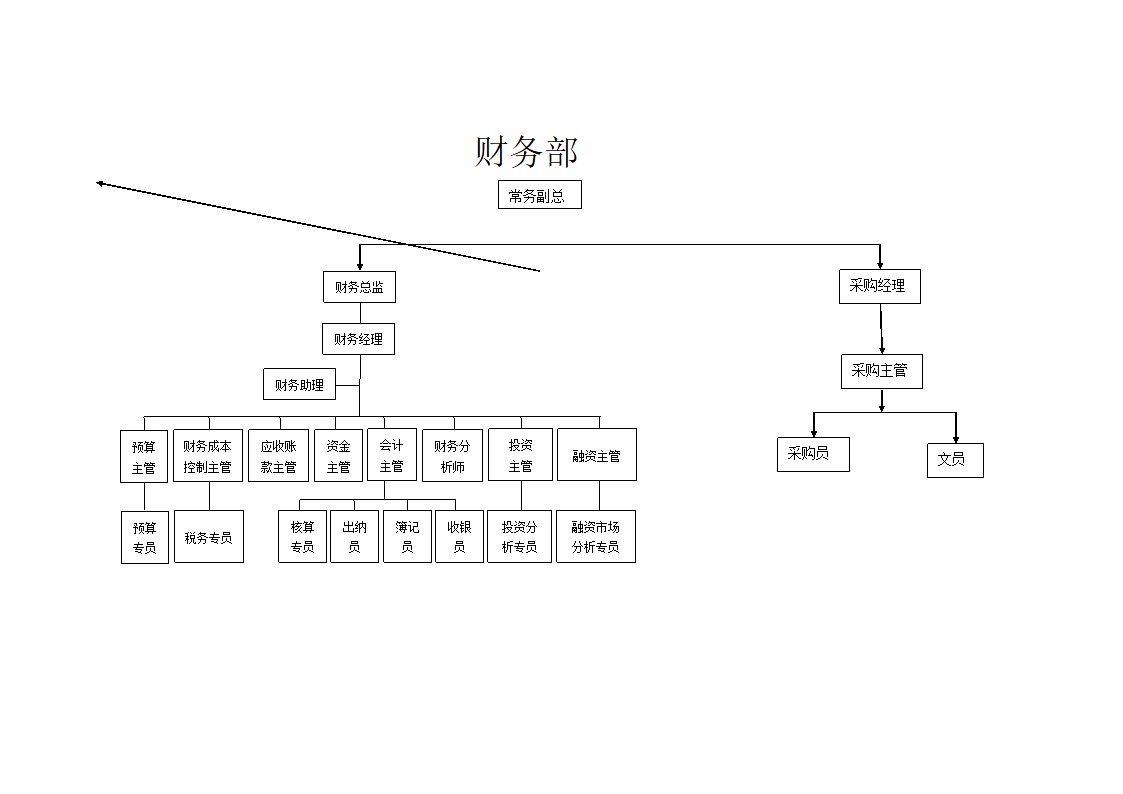 财务部组织架构