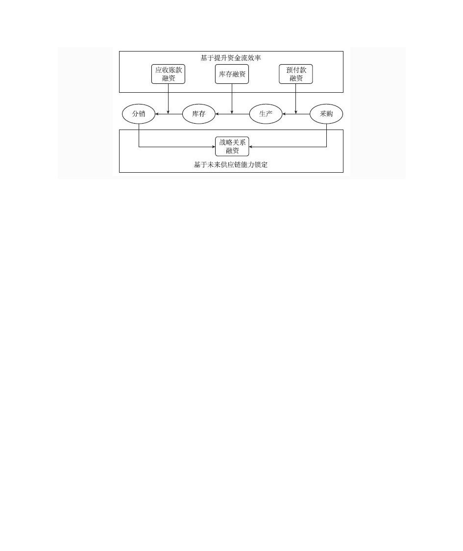 供应链金融第20页