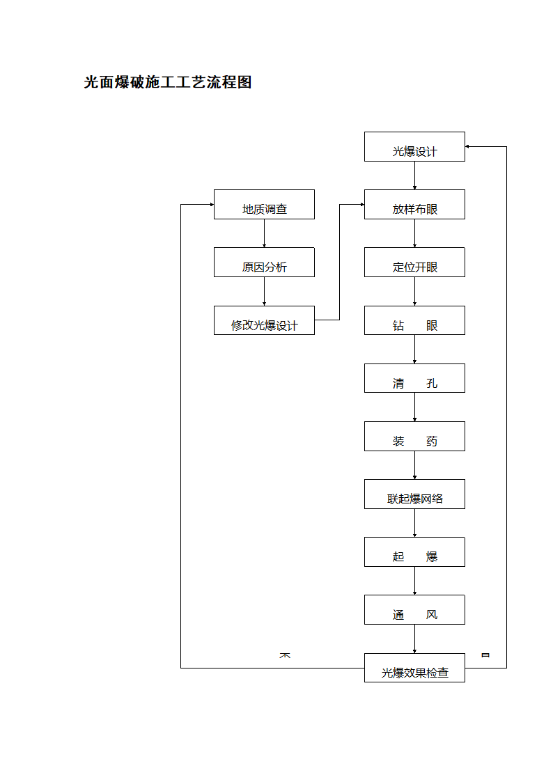光面爆破施工工艺流程图doc.doc第1页