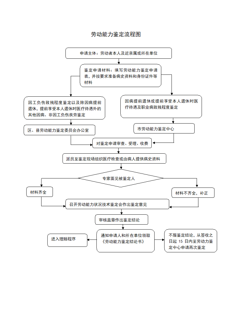 劳动能力鉴定流程图.docx第1页