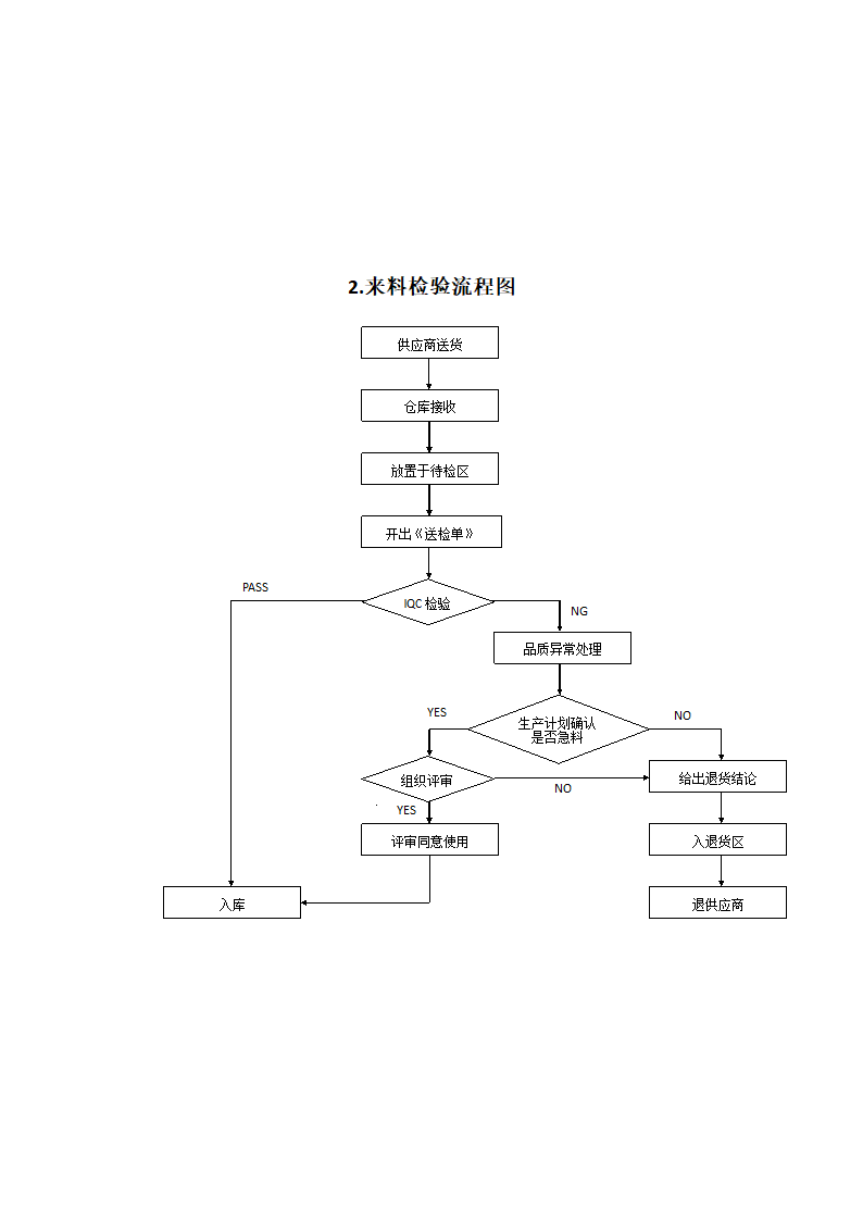 品管部主要工作流程图.docx第2页