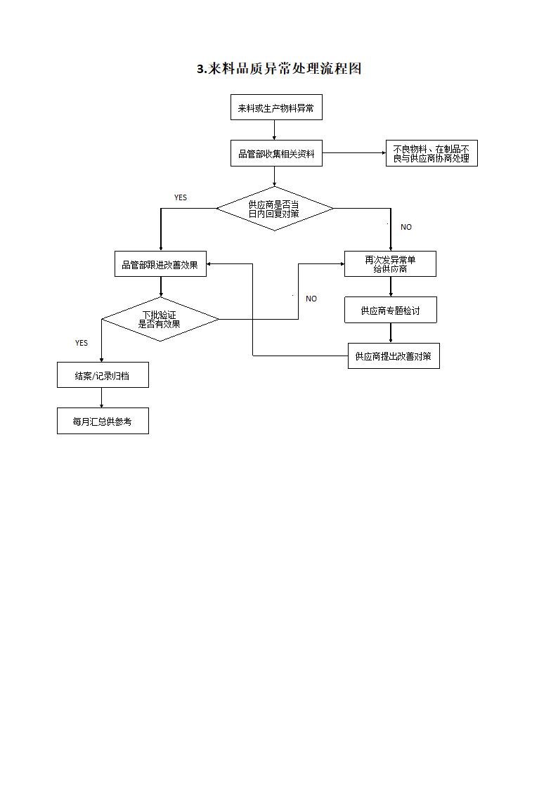 品管部主要工作流程图.docx第3页