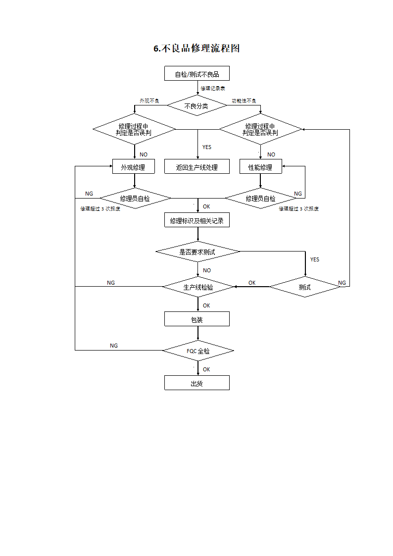 品管部主要工作流程图.docx第6页