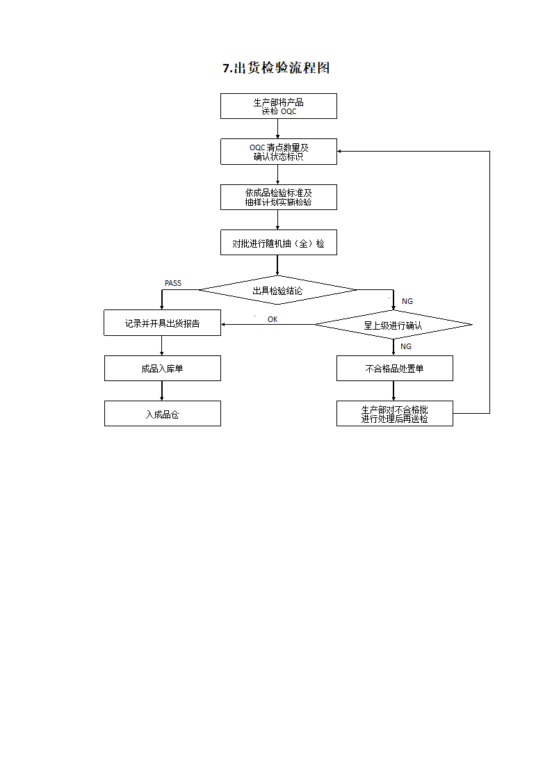 品管部主要工作流程图.docx第7页