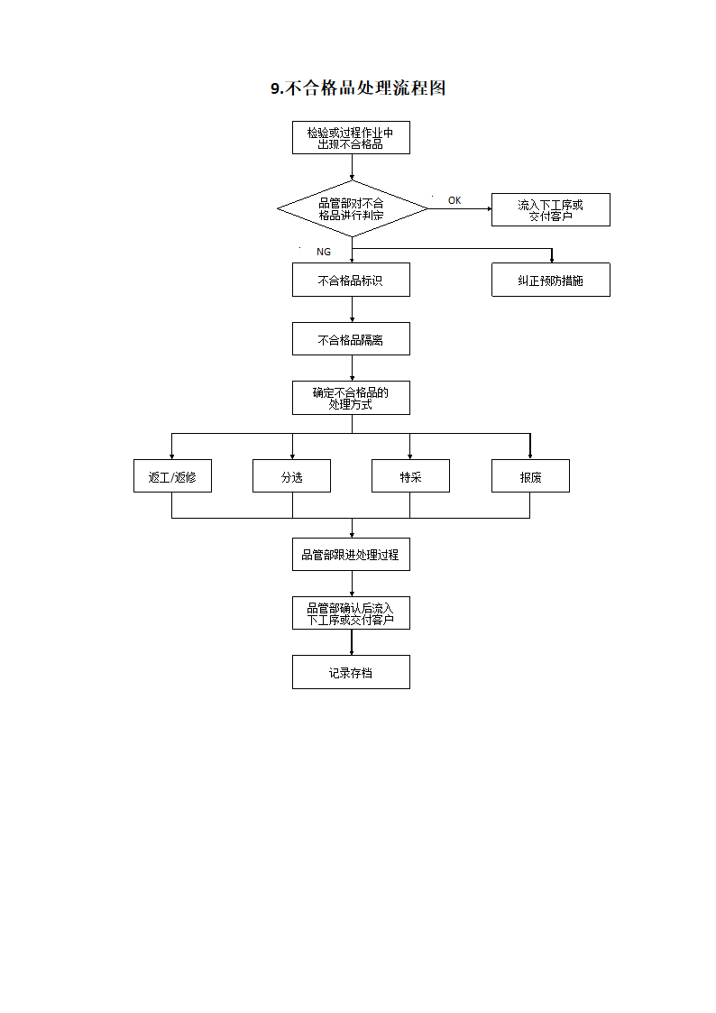 品管部主要工作流程图.docx第9页