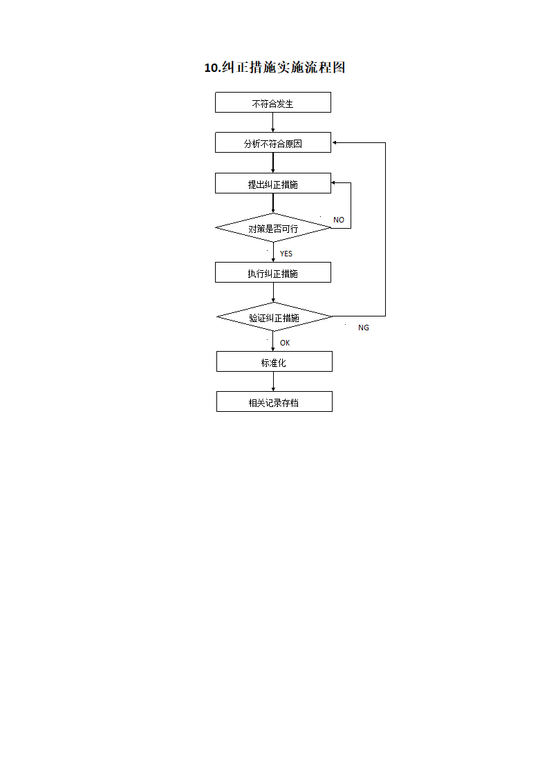 品管部主要工作流程图.docx第10页