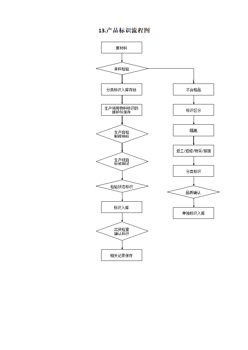 品管部主要工作流程图.docx第13页