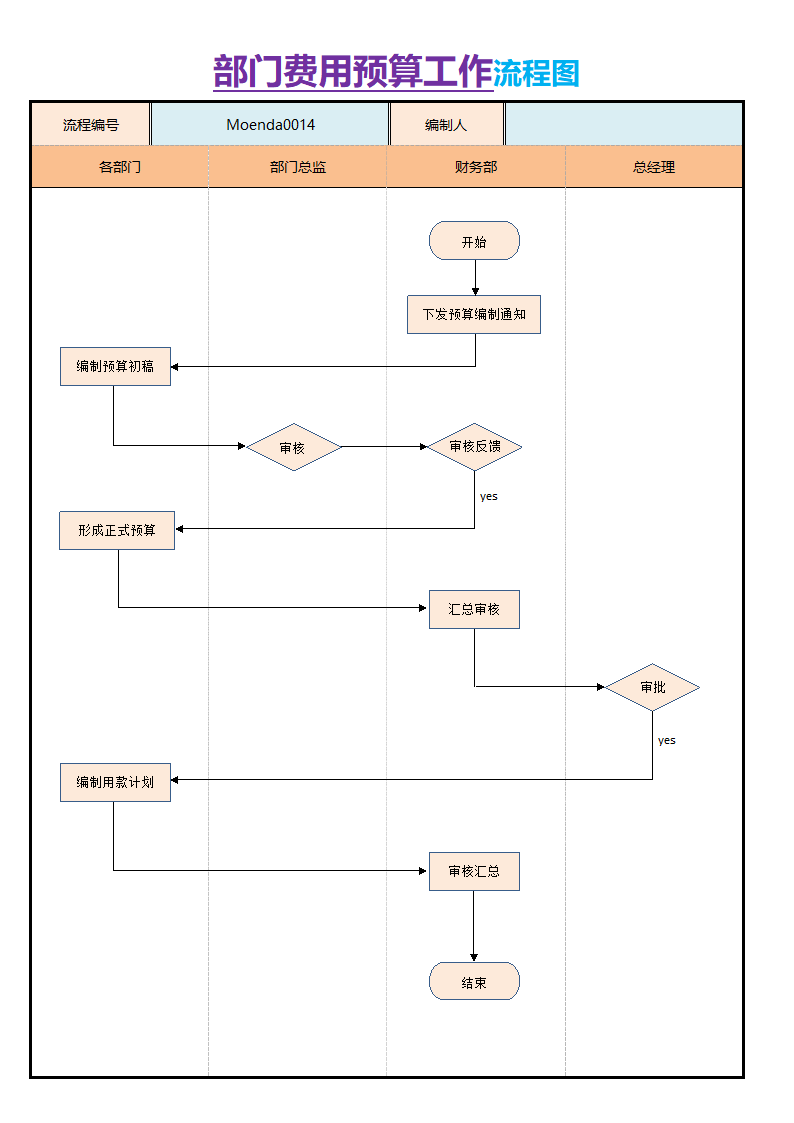 部门费用预算工作流程图.docx第1页