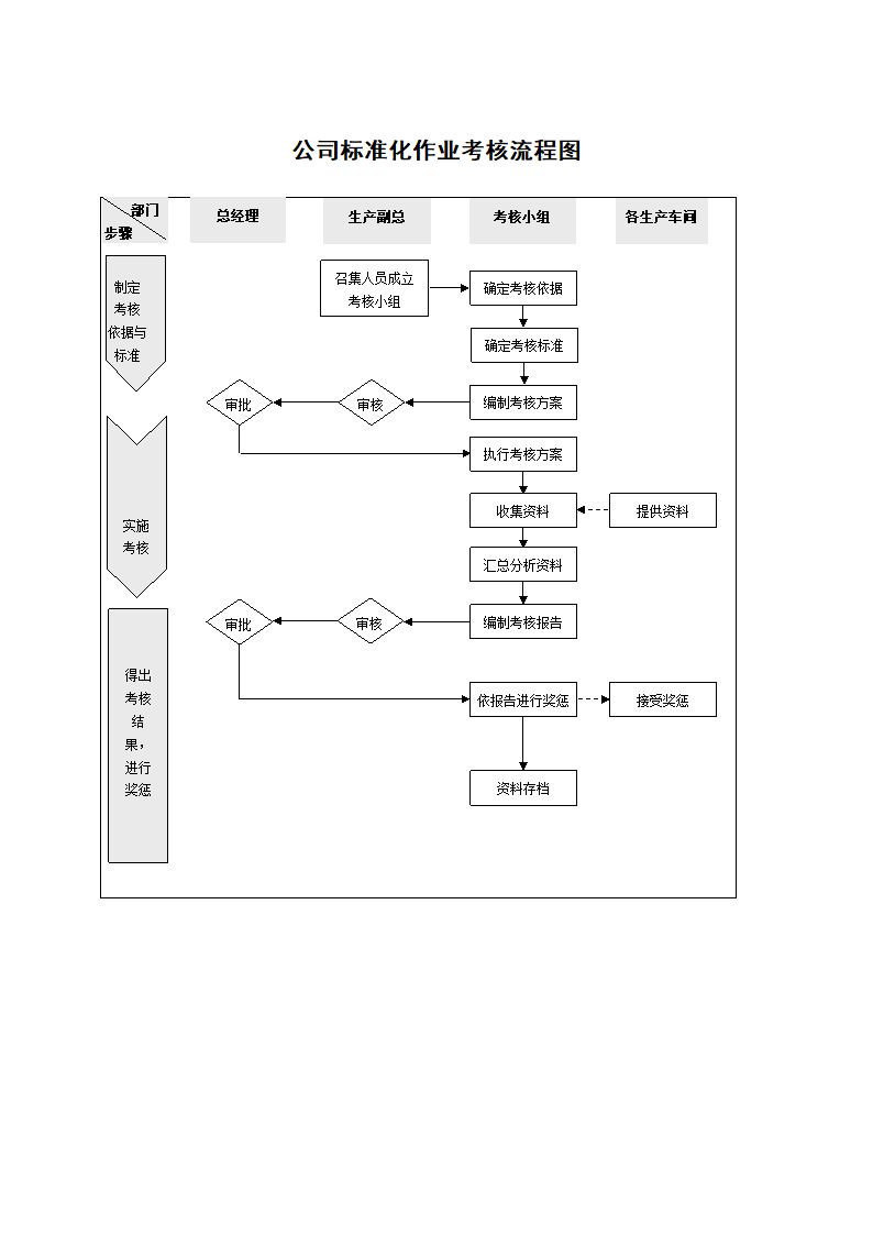 公司标准化作业考核流程图.docx第1页