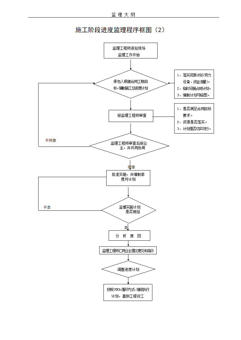 建设工程项目监理大纲流程含图表.doc第2页
