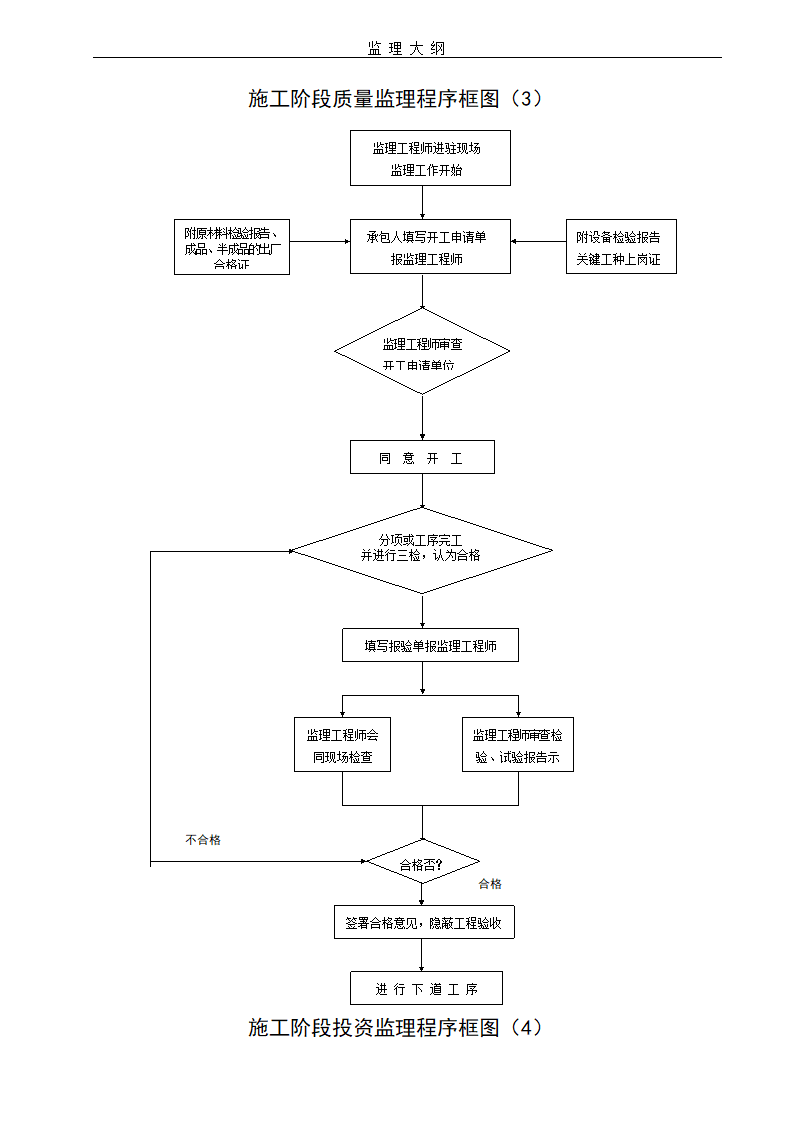 建设工程项目监理大纲流程含图表.doc第3页